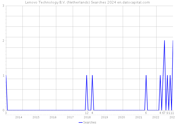 Lenovo Technology B.V. (Netherlands) Searches 2024 