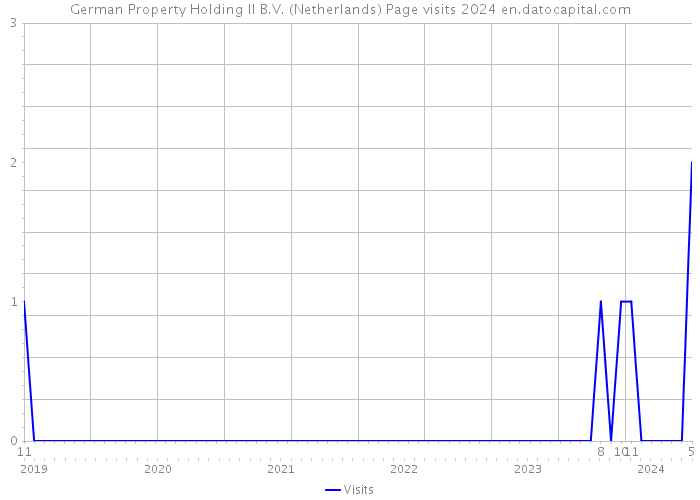 German Property Holding II B.V. (Netherlands) Page visits 2024 