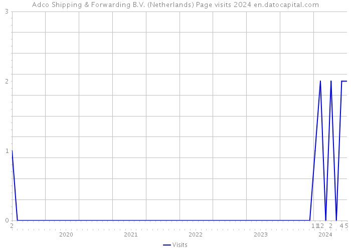 Adco Shipping & Forwarding B.V. (Netherlands) Page visits 2024 