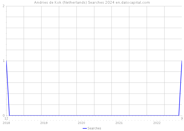 Andries de Kok (Netherlands) Searches 2024 