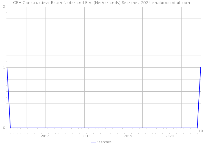 CRH Constructieve Beton Nederland B.V. (Netherlands) Searches 2024 