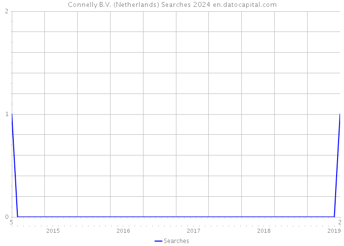 Connelly B.V. (Netherlands) Searches 2024 
