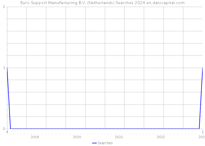 Euro Support Manufacturing B.V. (Netherlands) Searches 2024 