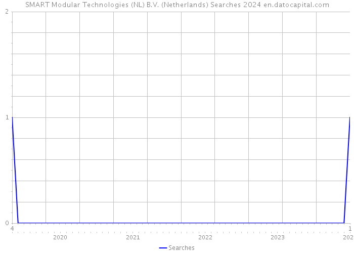 SMART Modular Technologies (NL) B.V. (Netherlands) Searches 2024 