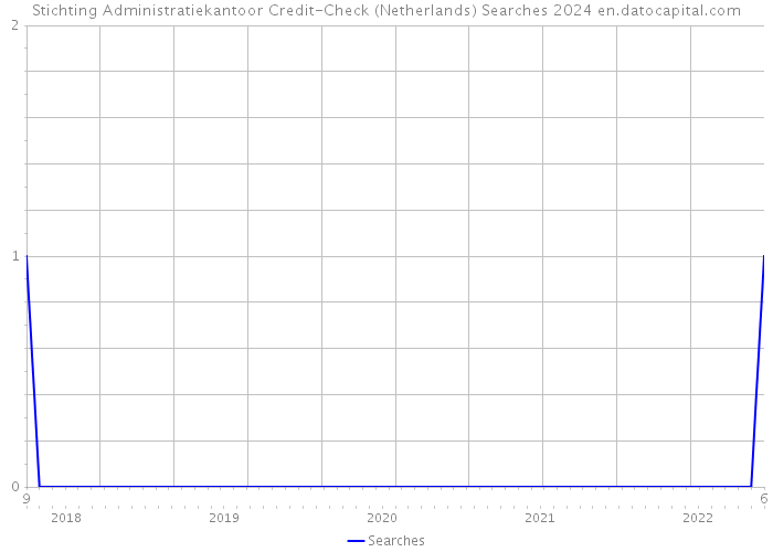 Stichting Administratiekantoor Credit-Check (Netherlands) Searches 2024 