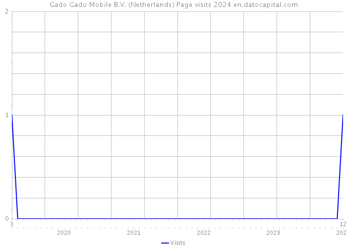 Gado Gado Mobile B.V. (Netherlands) Page visits 2024 