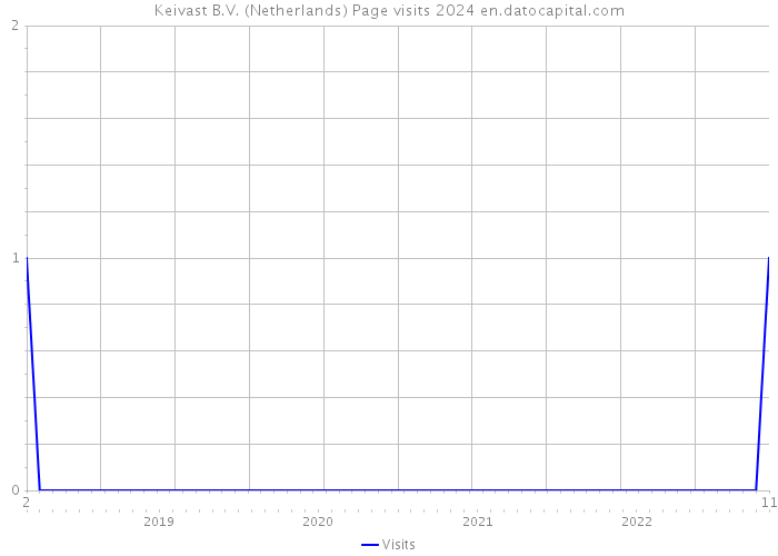 Keivast B.V. (Netherlands) Page visits 2024 