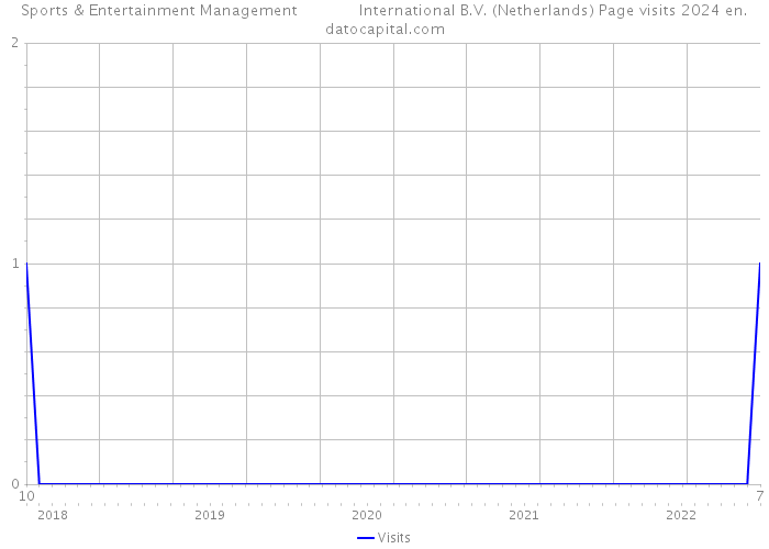 Sports & Entertainment Management International B.V. (Netherlands) Page visits 2024 