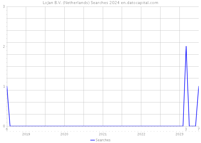 LoJan B.V. (Netherlands) Searches 2024 