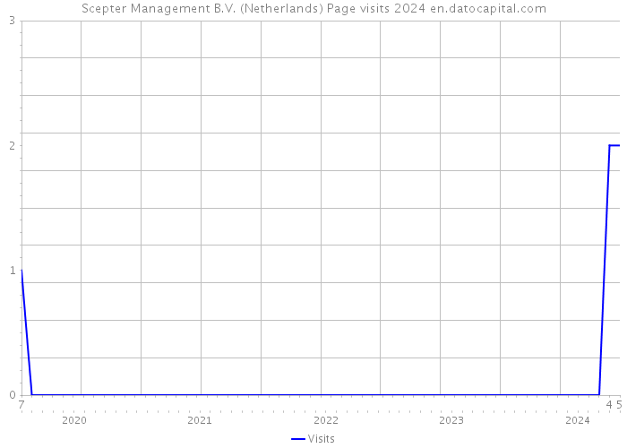 Scepter Management B.V. (Netherlands) Page visits 2024 
