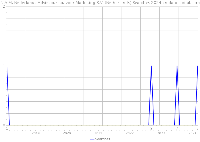 N.A.M. Nederlands Adviesbureau voor Marketing B.V. (Netherlands) Searches 2024 