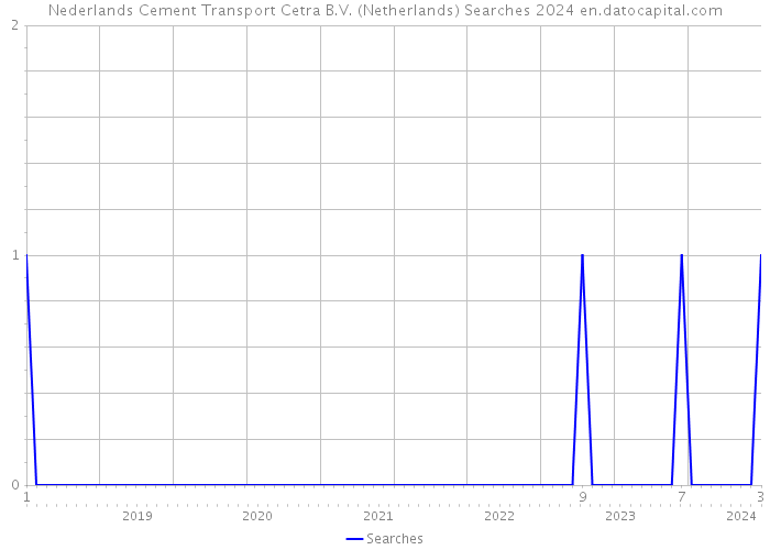 Nederlands Cement Transport Cetra B.V. (Netherlands) Searches 2024 