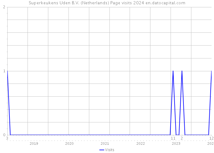 Superkeukens Uden B.V. (Netherlands) Page visits 2024 