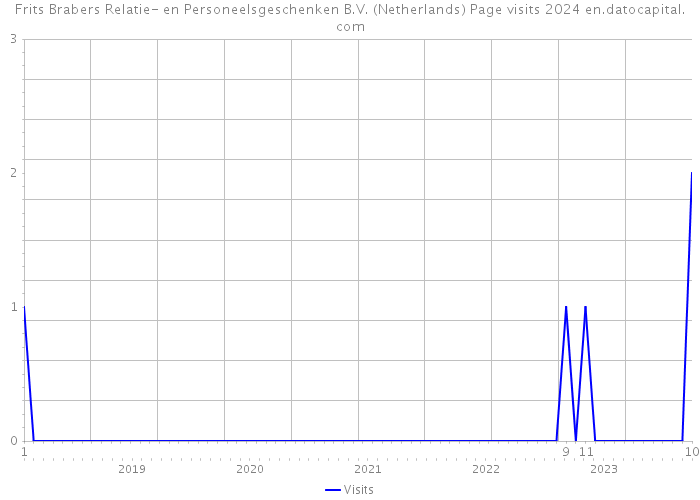 Frits Brabers Relatie- en Personeelsgeschenken B.V. (Netherlands) Page visits 2024 