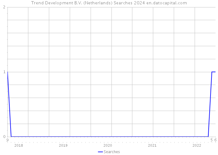 Trend Development B.V. (Netherlands) Searches 2024 