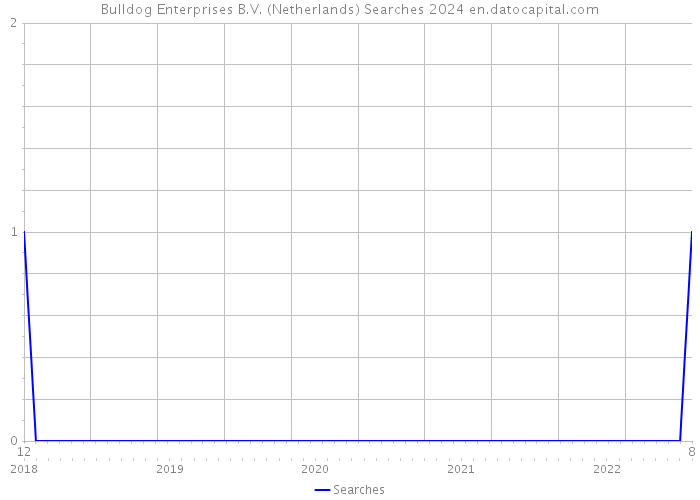Bulldog Enterprises B.V. (Netherlands) Searches 2024 