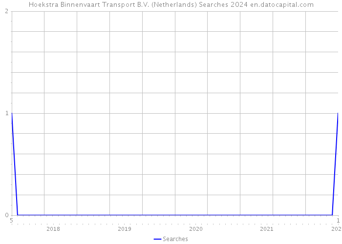 Hoekstra Binnenvaart Transport B.V. (Netherlands) Searches 2024 
