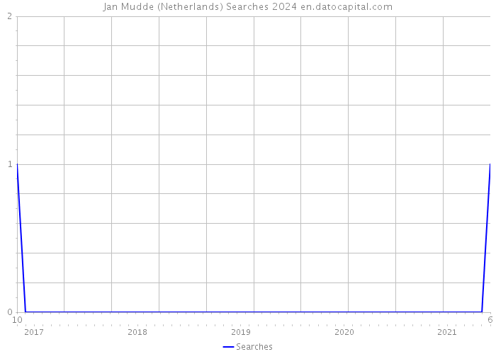 Jan Mudde (Netherlands) Searches 2024 