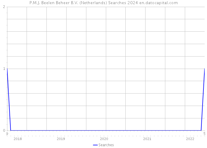 P.M.J. Beelen Beheer B.V. (Netherlands) Searches 2024 