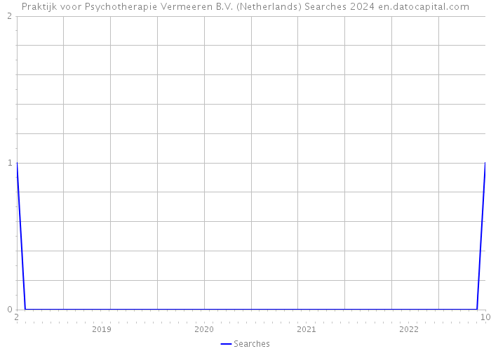 Praktijk voor Psychotherapie Vermeeren B.V. (Netherlands) Searches 2024 
