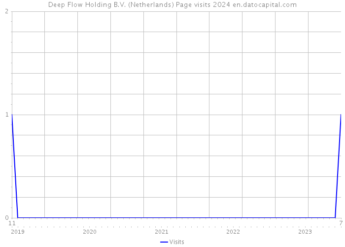 Deep Flow Holding B.V. (Netherlands) Page visits 2024 