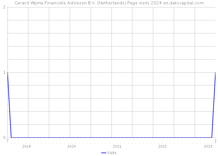 Gerard Wijma Financiële Adviezen B.V. (Netherlands) Page visits 2024 