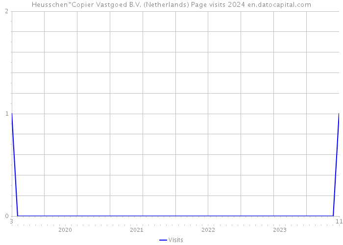Heusschen*Copier Vastgoed B.V. (Netherlands) Page visits 2024 