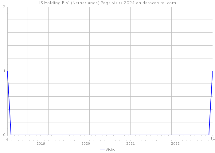 IS Holding B.V. (Netherlands) Page visits 2024 