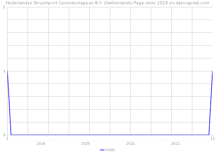 Nederlandse Strojimport Gereedschappen B.V. (Netherlands) Page visits 2024 