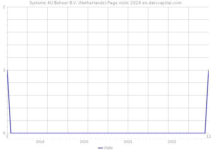 Systems 4U Beheer B.V. (Netherlands) Page visits 2024 