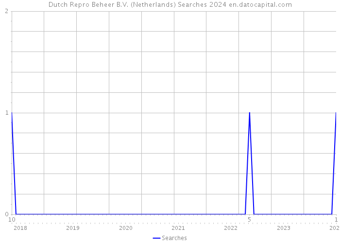 Dutch Repro Beheer B.V. (Netherlands) Searches 2024 