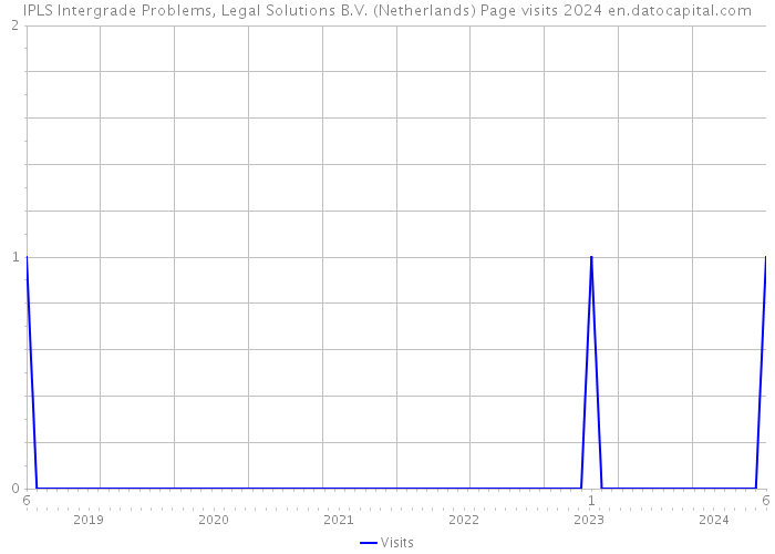 IPLS Intergrade Problems, Legal Solutions B.V. (Netherlands) Page visits 2024 