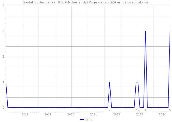 Stedehouder Beheer B.V. (Netherlands) Page visits 2024 