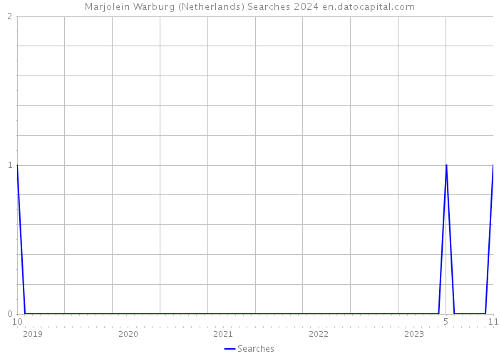 Marjolein Warburg (Netherlands) Searches 2024 