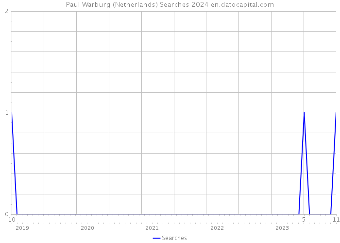 Paul Warburg (Netherlands) Searches 2024 