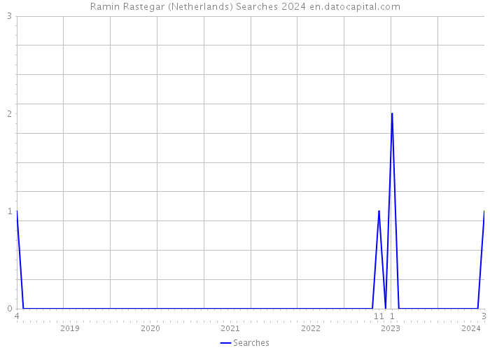 Ramin Rastegar (Netherlands) Searches 2024 