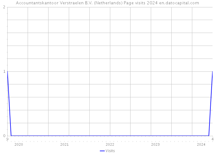 Accountantskantoor Verstraelen B.V. (Netherlands) Page visits 2024 