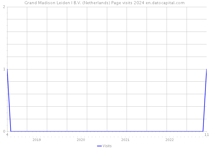 Grand Madison Leiden I B.V. (Netherlands) Page visits 2024 