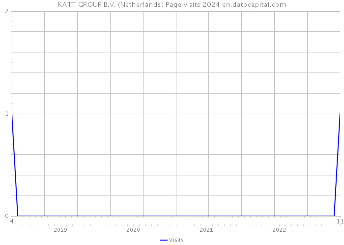 KATT GROUP B.V. (Netherlands) Page visits 2024 