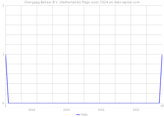Overgaag Beheer B.V. (Netherlands) Page visits 2024 