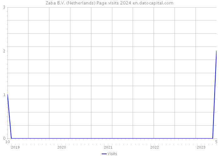 Zaba B.V. (Netherlands) Page visits 2024 