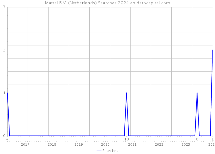 Mattel B.V. (Netherlands) Searches 2024 