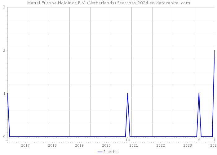 Mattel Europe Holdings B.V. (Netherlands) Searches 2024 