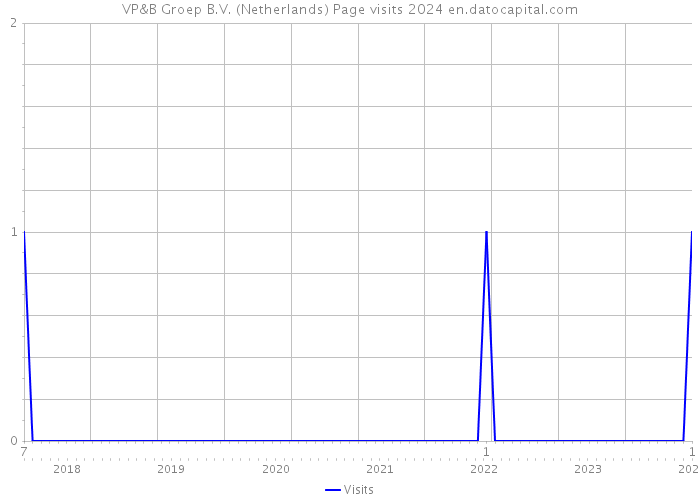 VP&B Groep B.V. (Netherlands) Page visits 2024 