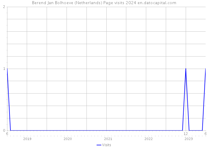 Berend Jan Bolhoeve (Netherlands) Page visits 2024 