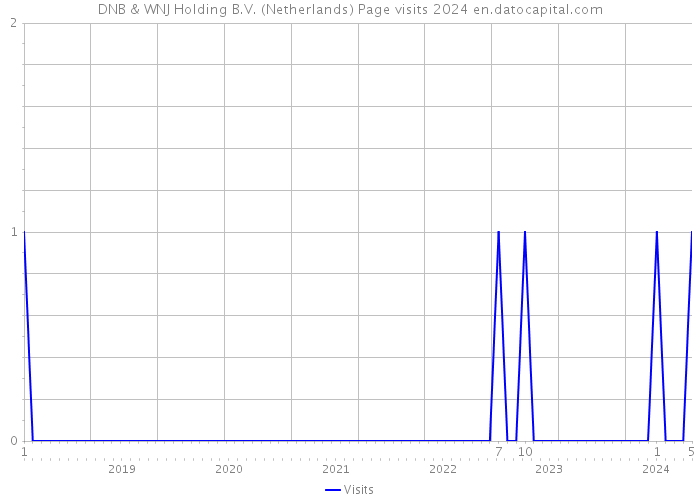 DNB & WNJ Holding B.V. (Netherlands) Page visits 2024 
