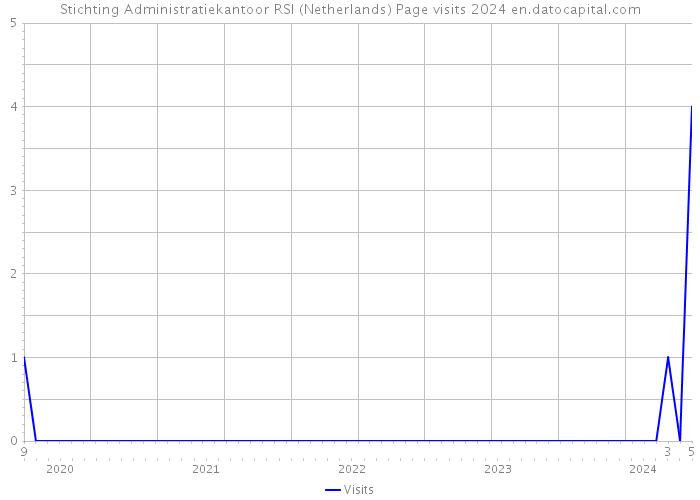 Stichting Administratiekantoor RSI (Netherlands) Page visits 2024 
