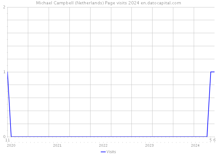 Michael Campbell (Netherlands) Page visits 2024 