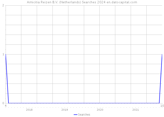 Amicitia Reizen B.V. (Netherlands) Searches 2024 