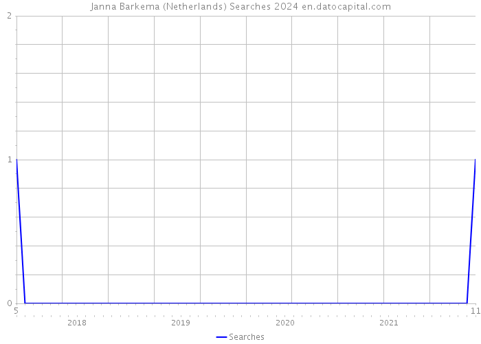 Janna Barkema (Netherlands) Searches 2024 